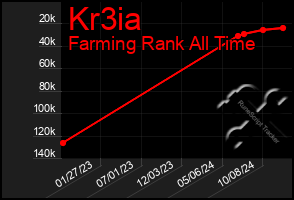 Total Graph of Kr3ia