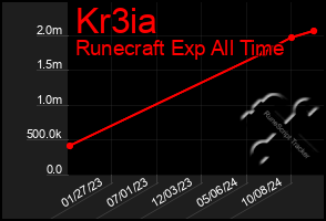 Total Graph of Kr3ia