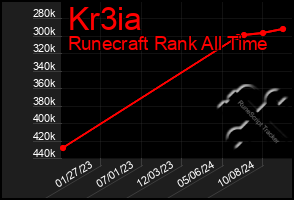 Total Graph of Kr3ia