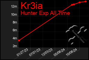 Total Graph of Kr3ia