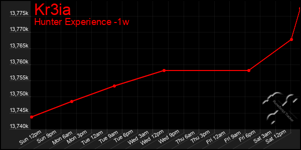 Last 7 Days Graph of Kr3ia