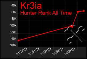 Total Graph of Kr3ia