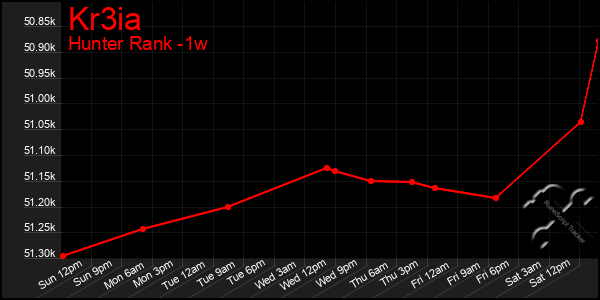 Last 7 Days Graph of Kr3ia