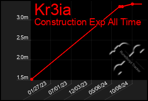 Total Graph of Kr3ia