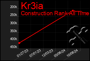 Total Graph of Kr3ia