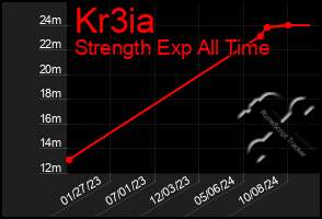 Total Graph of Kr3ia