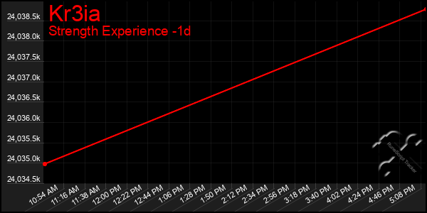 Last 24 Hours Graph of Kr3ia