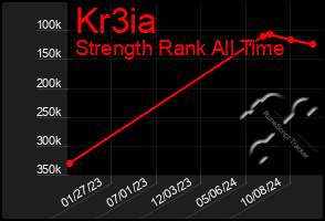 Total Graph of Kr3ia