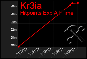 Total Graph of Kr3ia