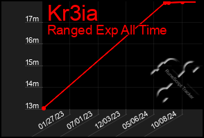 Total Graph of Kr3ia