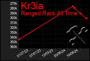 Total Graph of Kr3ia