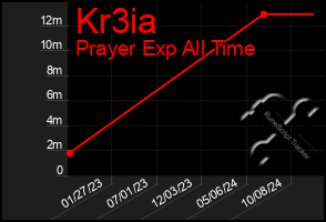 Total Graph of Kr3ia