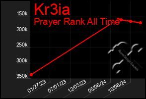 Total Graph of Kr3ia