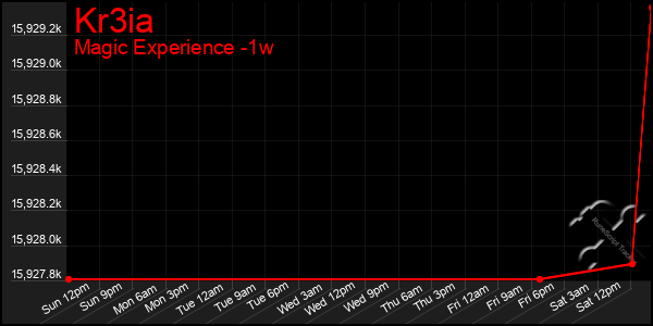 Last 7 Days Graph of Kr3ia