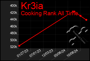 Total Graph of Kr3ia