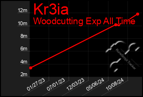 Total Graph of Kr3ia