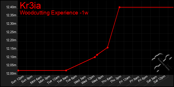 Last 7 Days Graph of Kr3ia