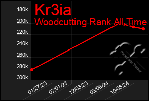 Total Graph of Kr3ia