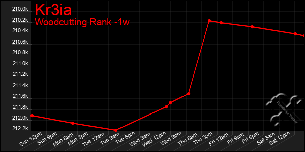 Last 7 Days Graph of Kr3ia