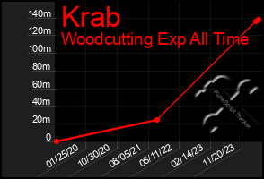 Total Graph of Krab