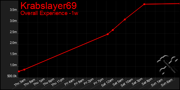 Last 7 Days Graph of Krabslayer69