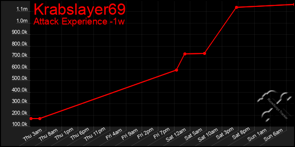 Last 7 Days Graph of Krabslayer69