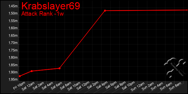 Last 7 Days Graph of Krabslayer69