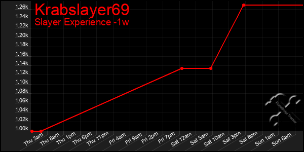 Last 7 Days Graph of Krabslayer69