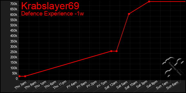 Last 7 Days Graph of Krabslayer69