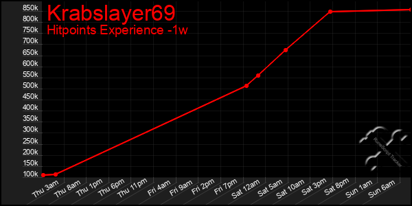 Last 7 Days Graph of Krabslayer69