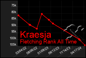 Total Graph of Kraesja