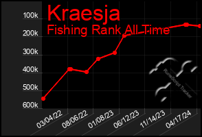 Total Graph of Kraesja