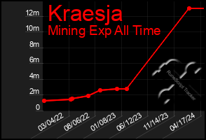 Total Graph of Kraesja