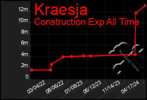 Total Graph of Kraesja