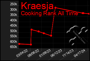 Total Graph of Kraesja