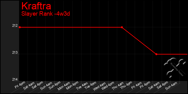 Last 31 Days Graph of Kraftra