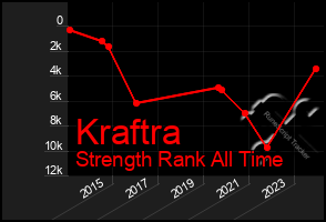 Total Graph of Kraftra