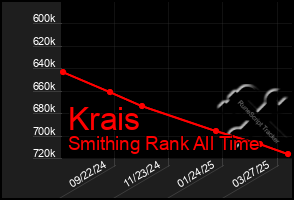 Total Graph of Krais