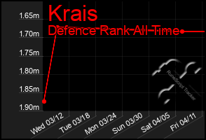 Total Graph of Krais