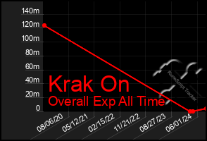 Total Graph of Krak On