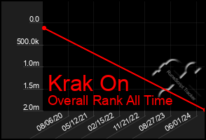 Total Graph of Krak On