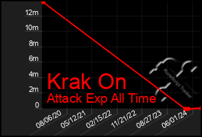 Total Graph of Krak On