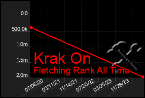 Total Graph of Krak On