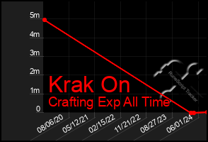 Total Graph of Krak On