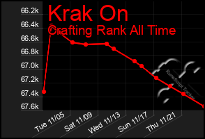 Total Graph of Krak On