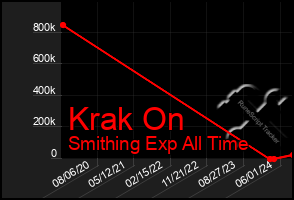 Total Graph of Krak On