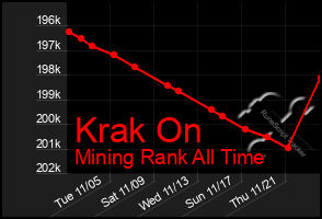 Total Graph of Krak On