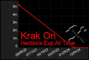 Total Graph of Krak On