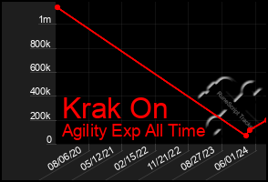 Total Graph of Krak On