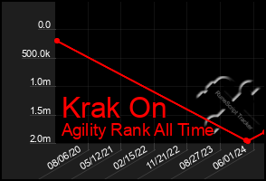 Total Graph of Krak On